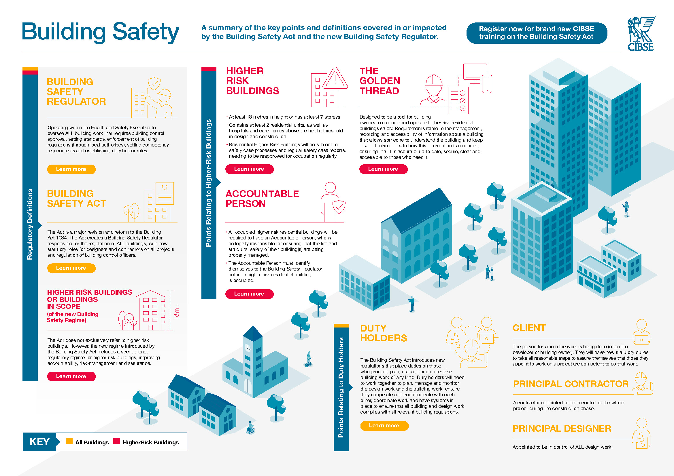 Building safety - a Summary of the key point and definitions covered in or impacted by the Building Safety Act and the new Building Safety Regulator.